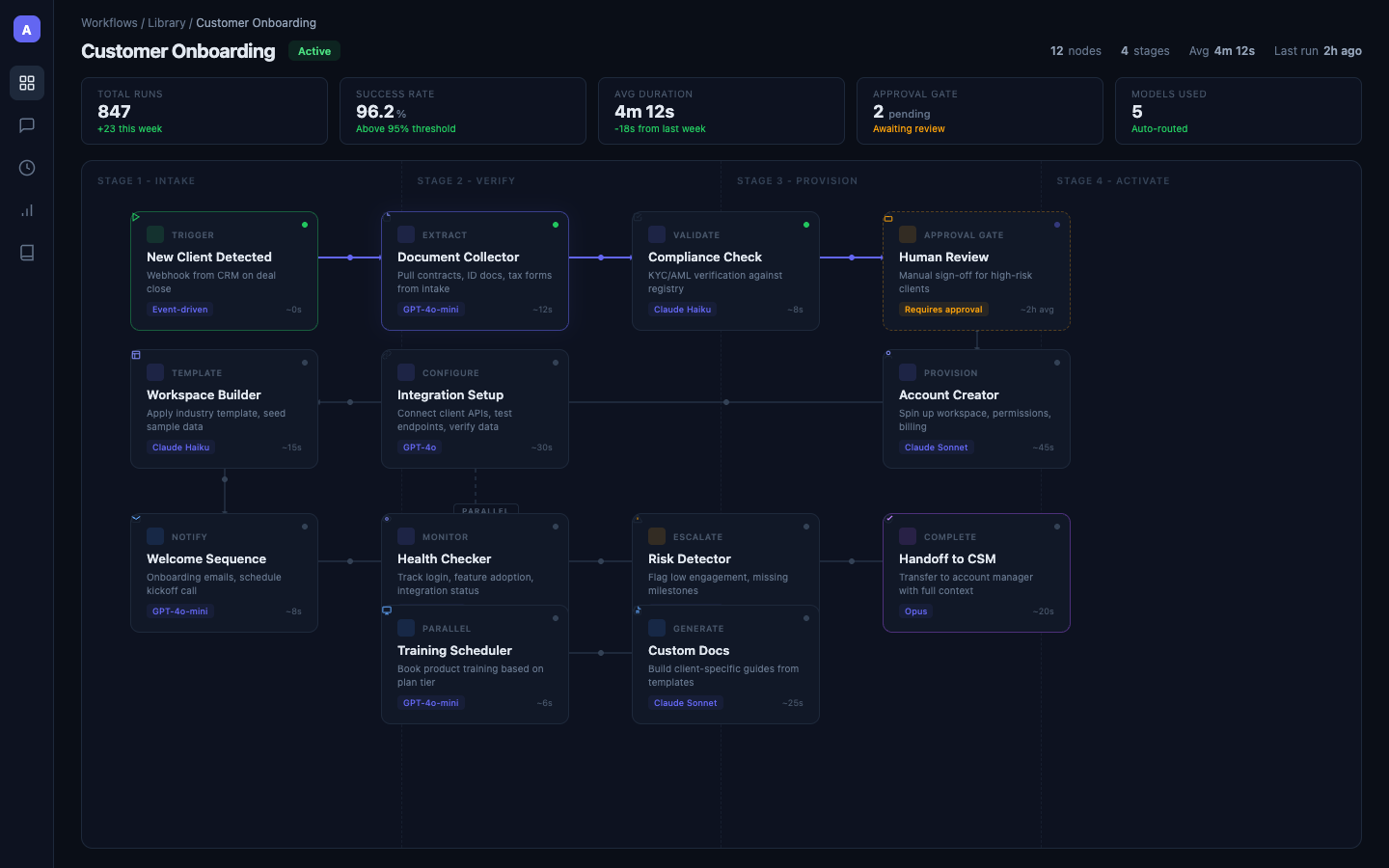 Workflow library showing 24 active orchestration pipelines